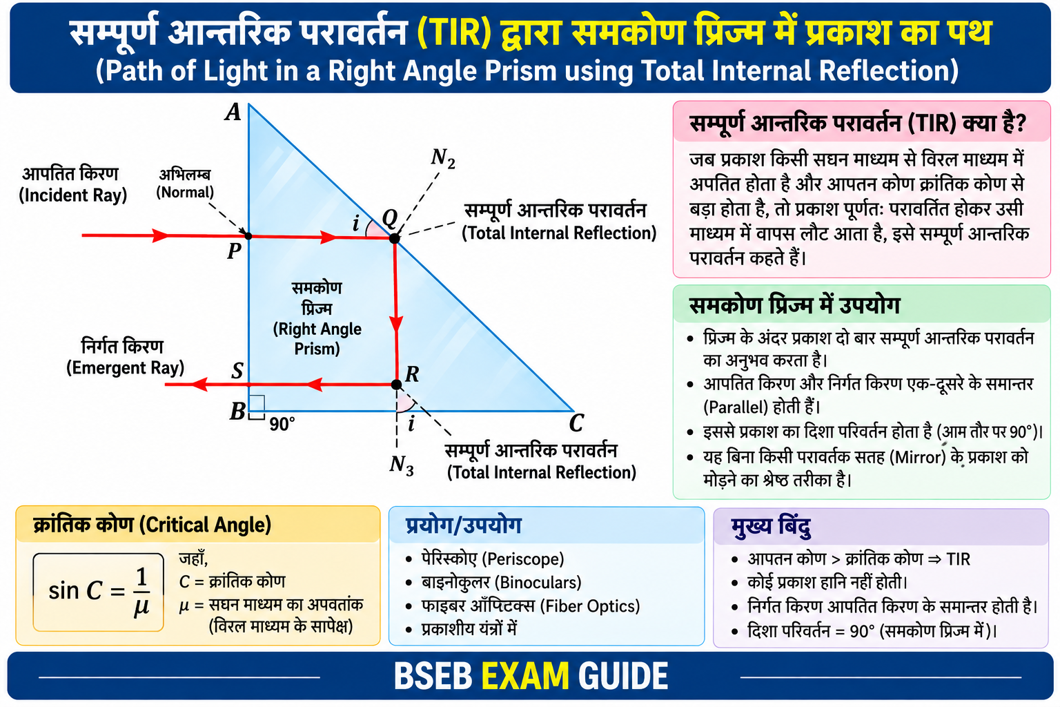 सम्पूर्ण आंतरिक परावर्तन समकोण प्रिज्म