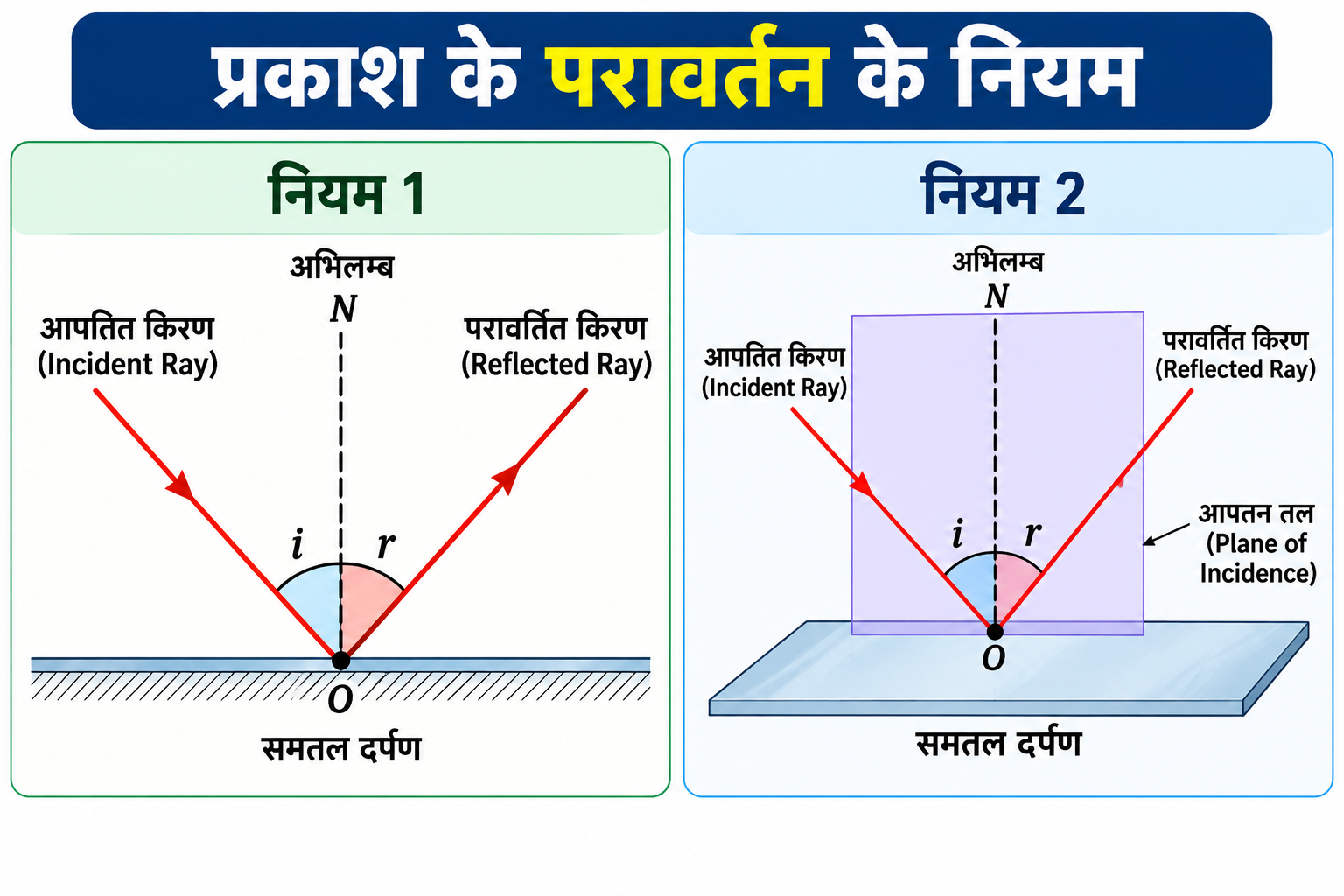 प्रकाश के परावर्तन के नियम Class 10 Science