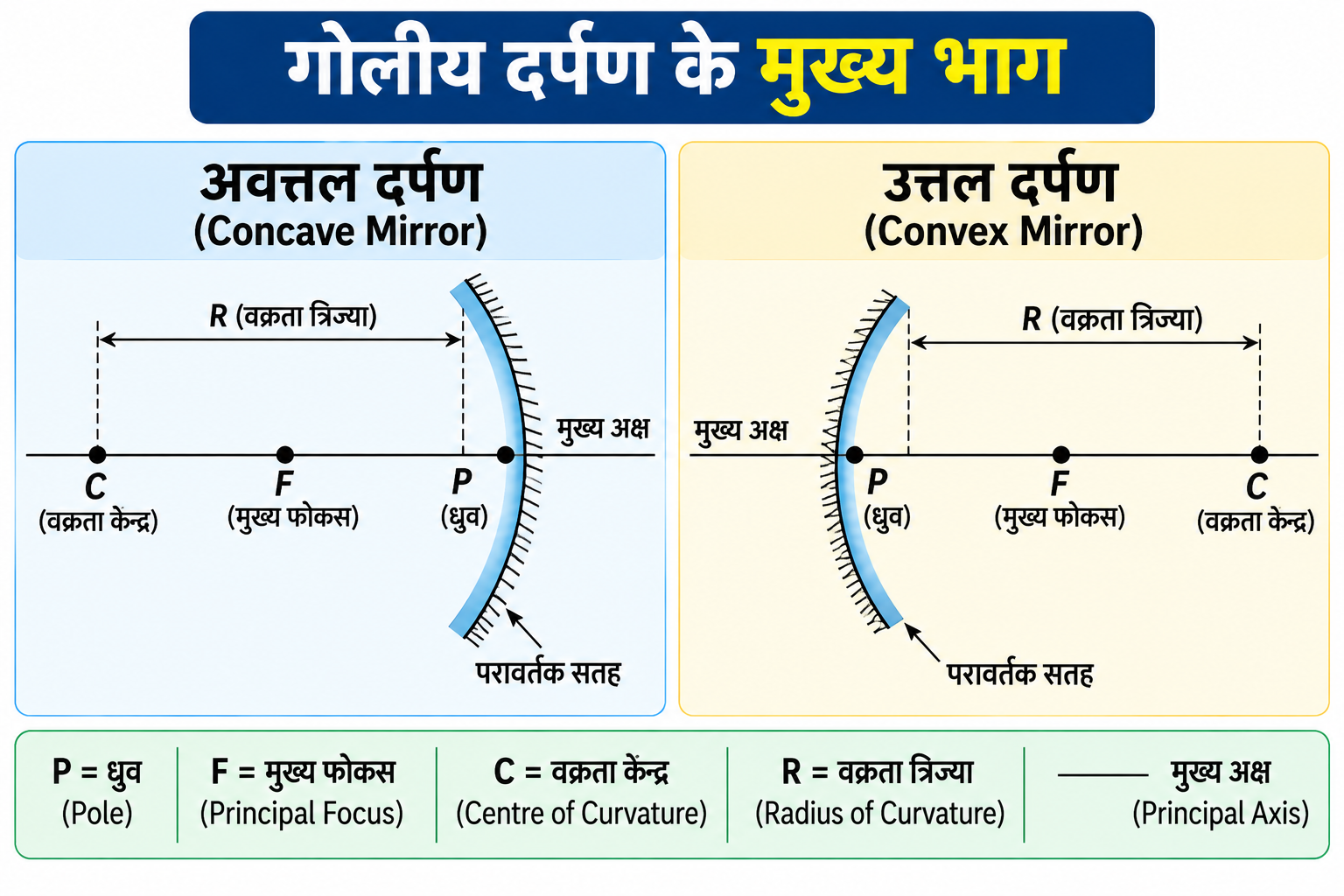 गोलीय दर्पण के मुख्य भाग