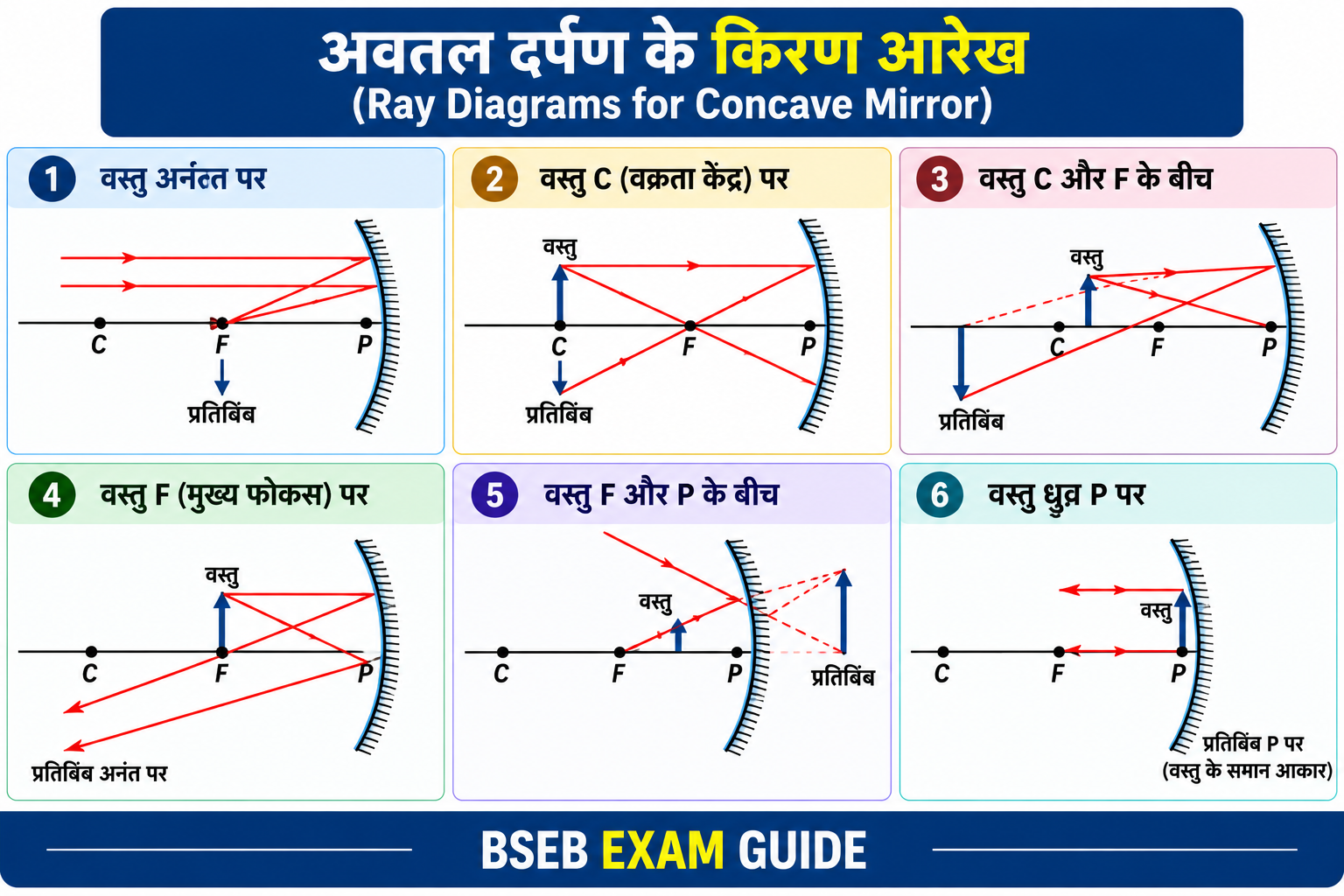 अवतल दर्पण के किरण आरेख