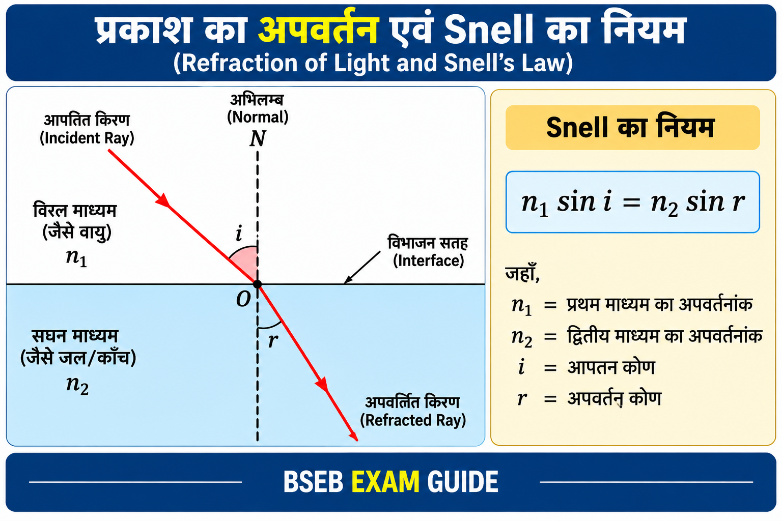 प्रकाश का अपवर्तन और Snell का नियम