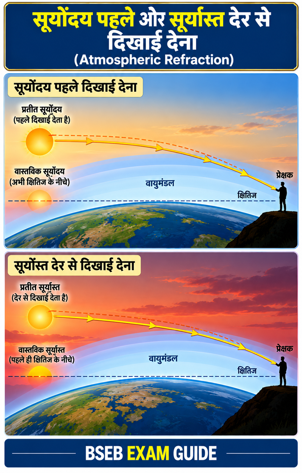 सूर्योदय पहले और सूर्यास्त देर से दिखाई देना Atmospheric Refraction