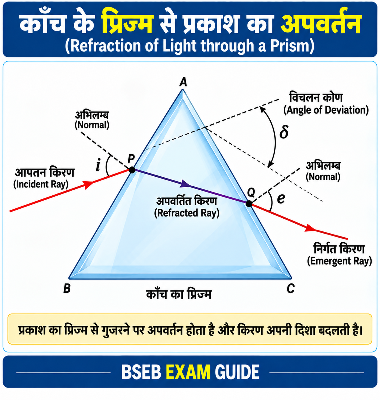 काँच के प्रिज्म से प्रकाश का अपवर्तन