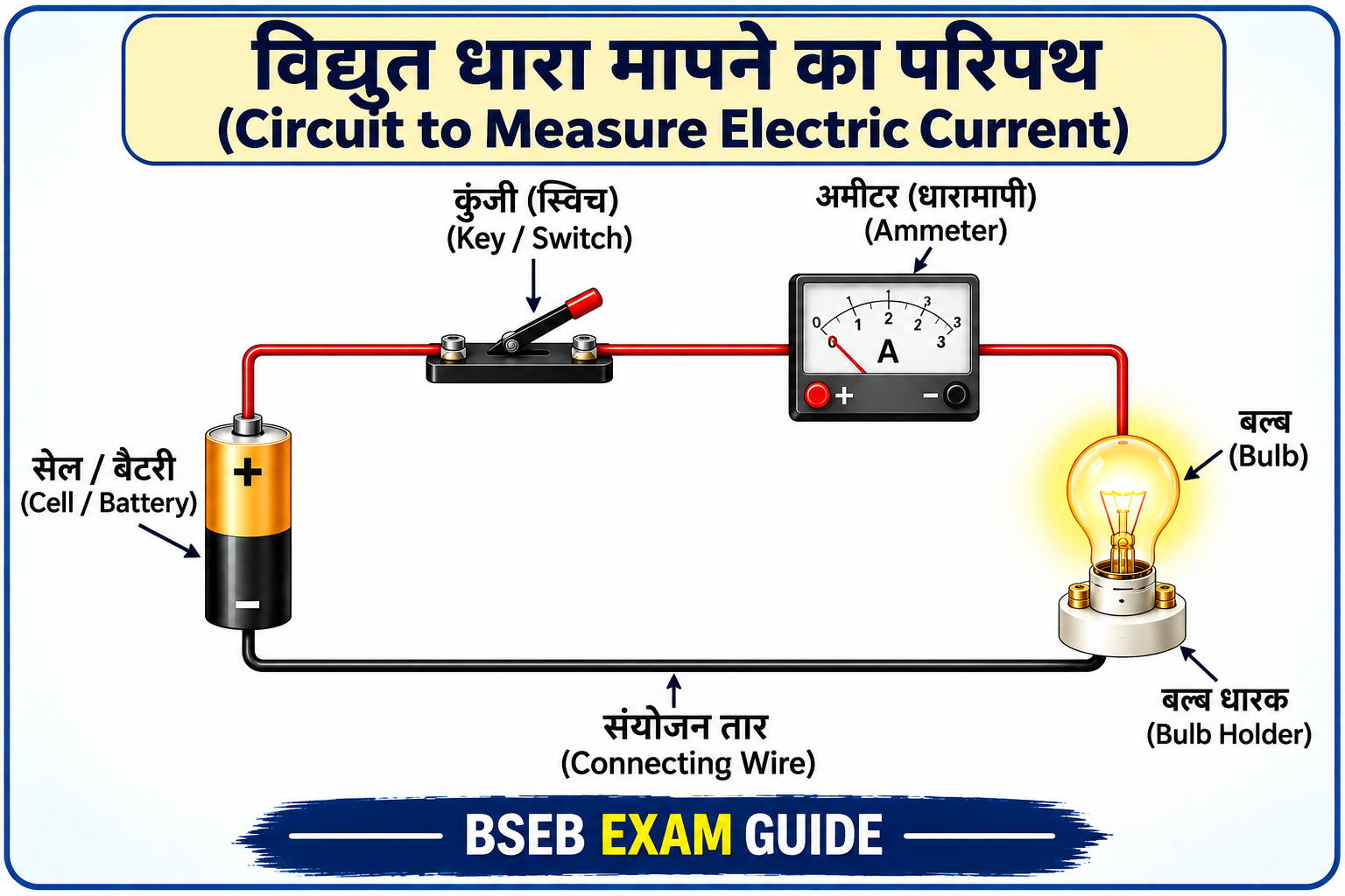 Potential Difference Voltmeter Ammeter Class 10 Science
