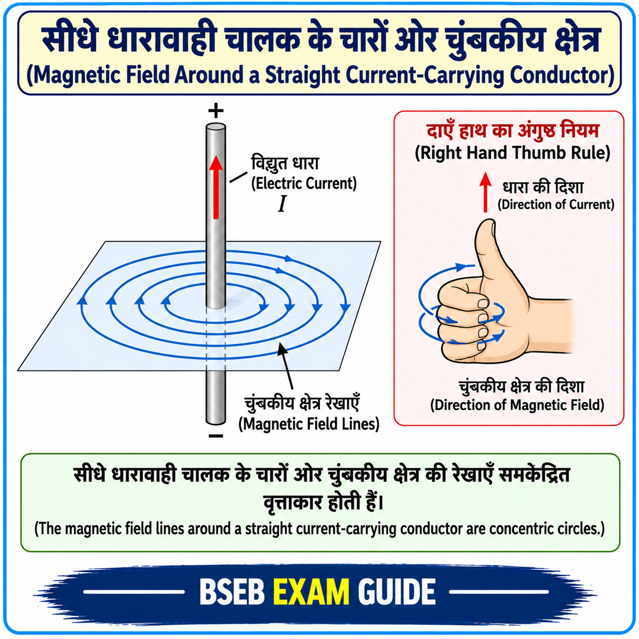 चुंबकीय क्षेत्र और चुंबकीय क्षेत्र रेखाएँ Class 10 Science