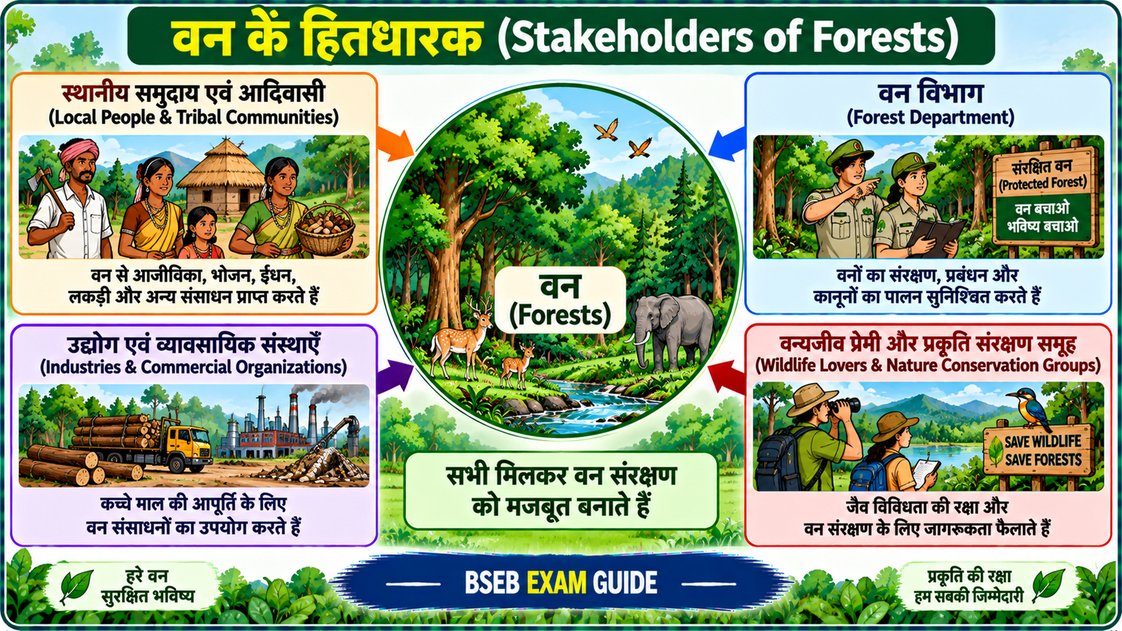 वन के हितधारक Stakeholders of Forests