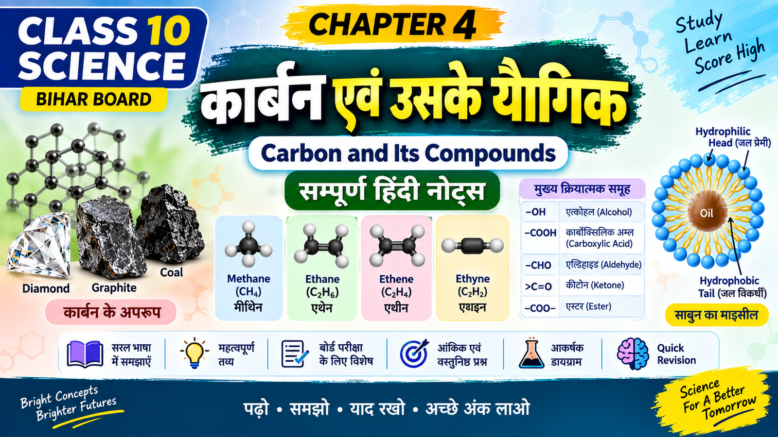 Class 10 Science Chapter 4 कार्बन एवं उसके यौगिक Notes