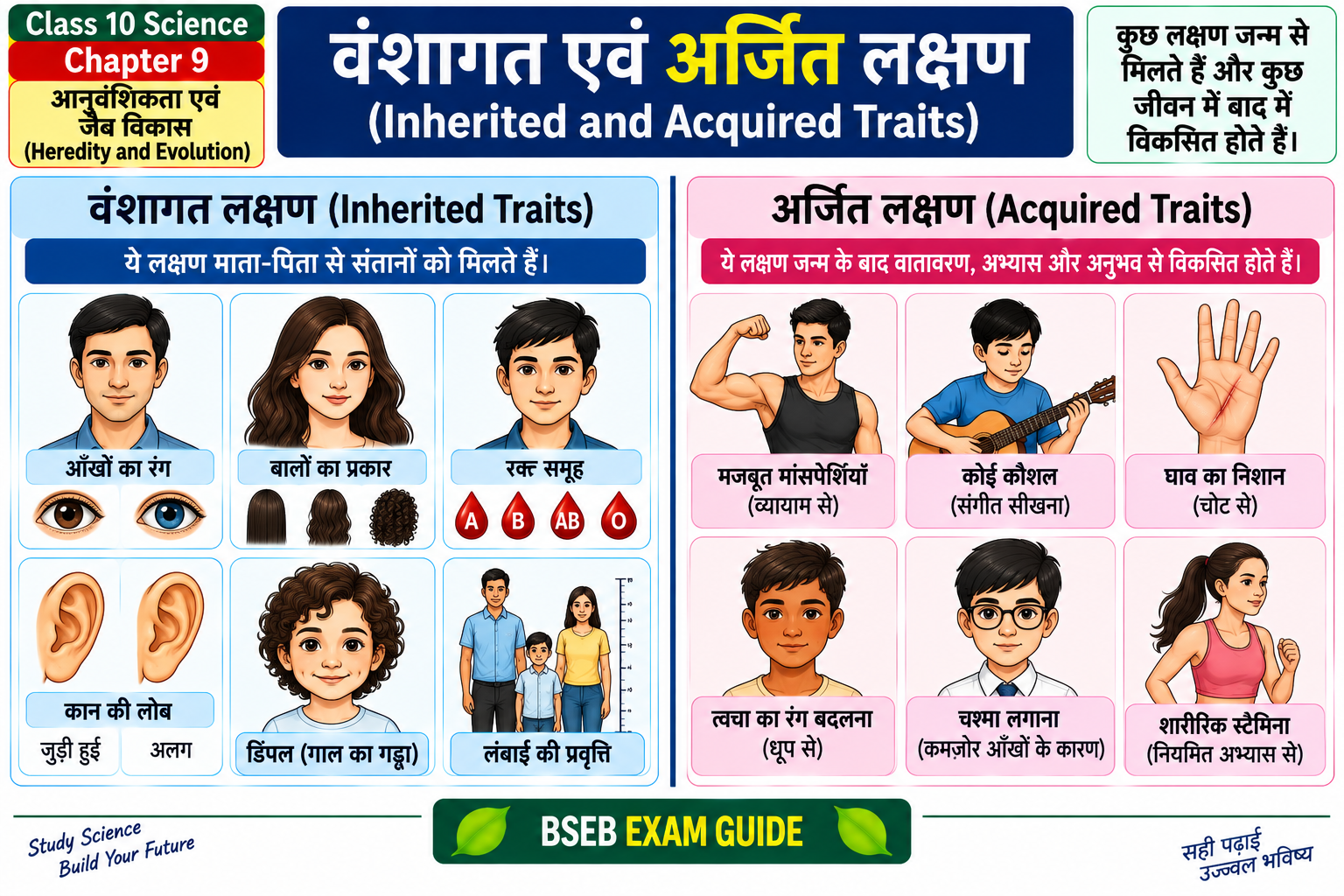 वंशागत और अर्जित लक्षण Inherited and Acquired Traits